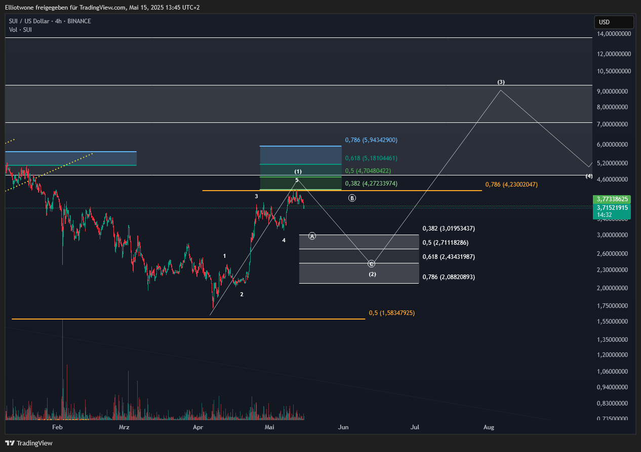 BINANCE:SUIUSD Chart Image by Elliotwone
