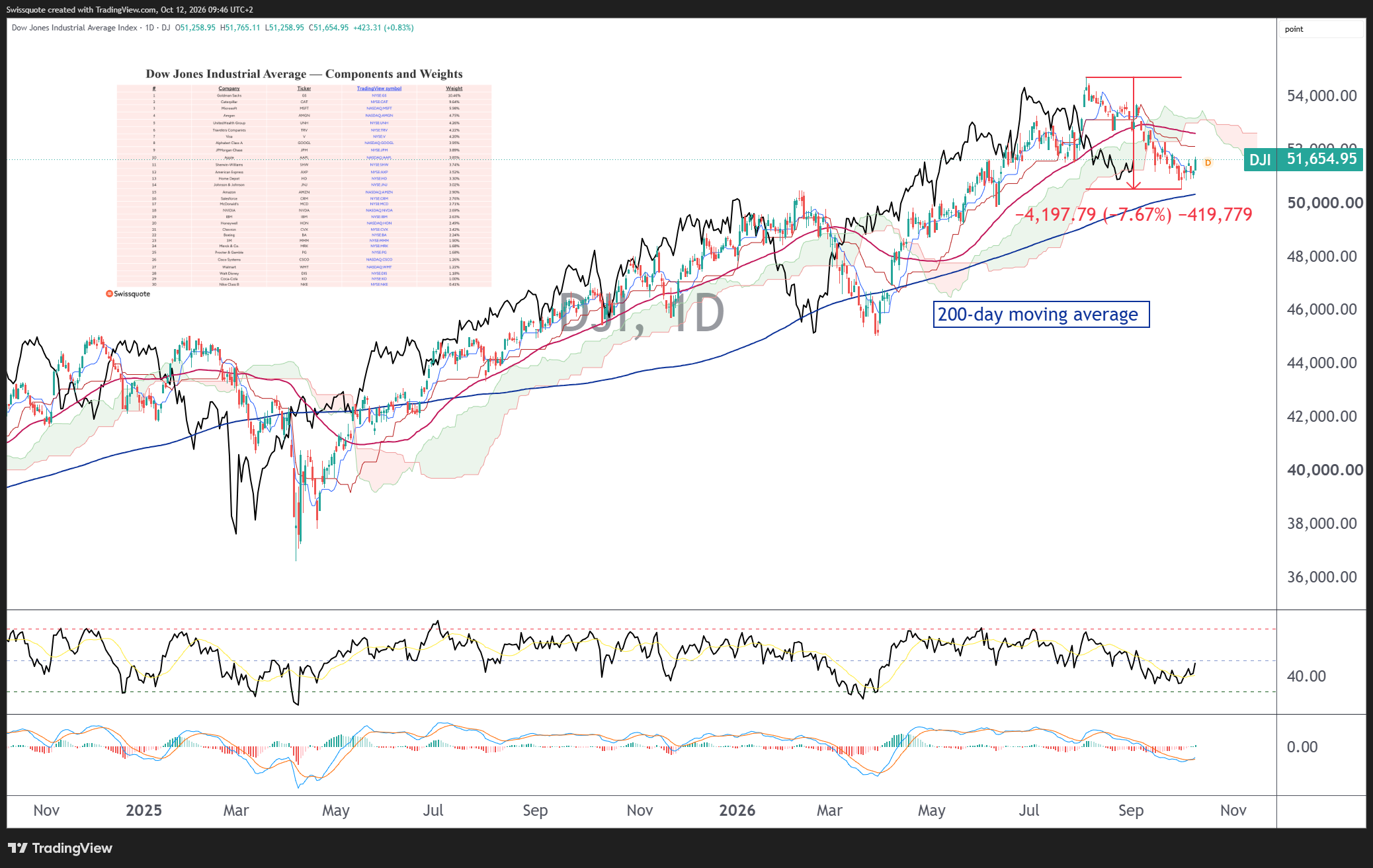 DJ_DLY:DJI Chart Image by Swissquote
