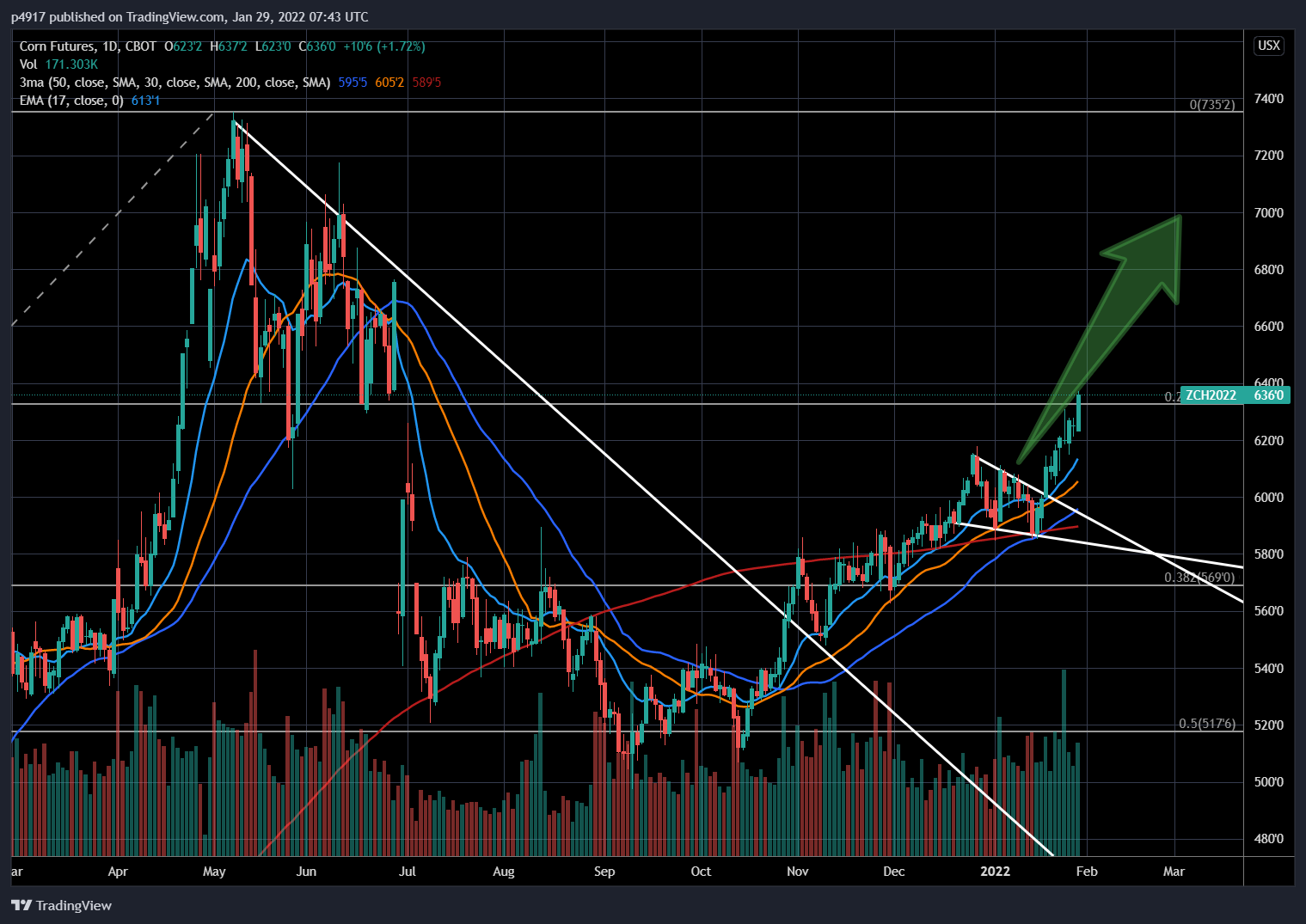 CBOT:ZC1! Chart Image by p4917