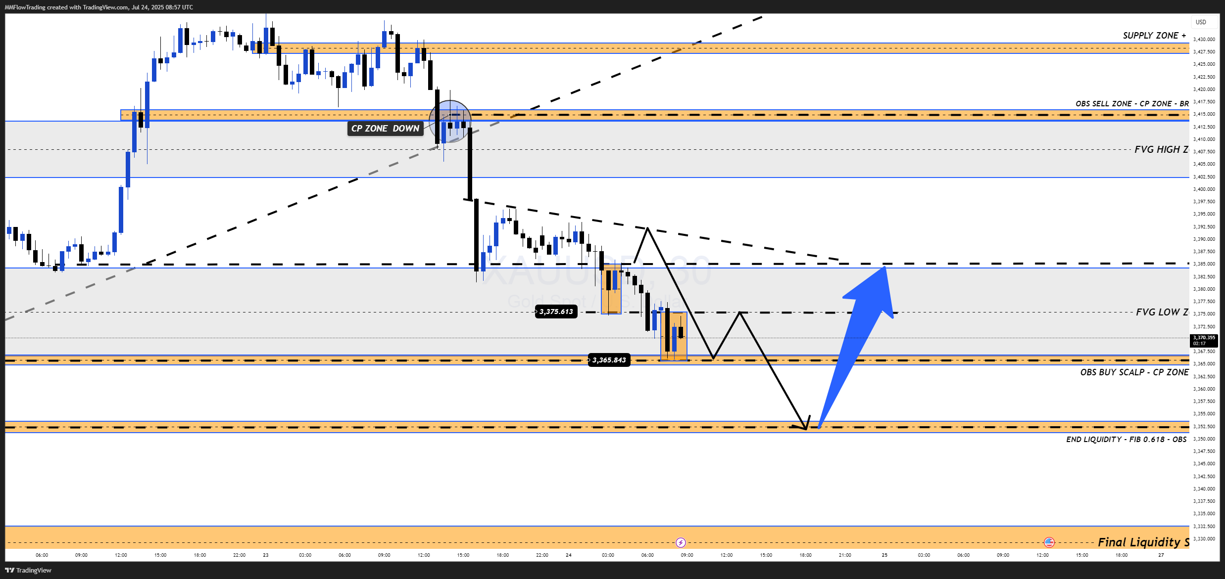 OANDA:XAUUSD Chart Image by MMFlowTrading