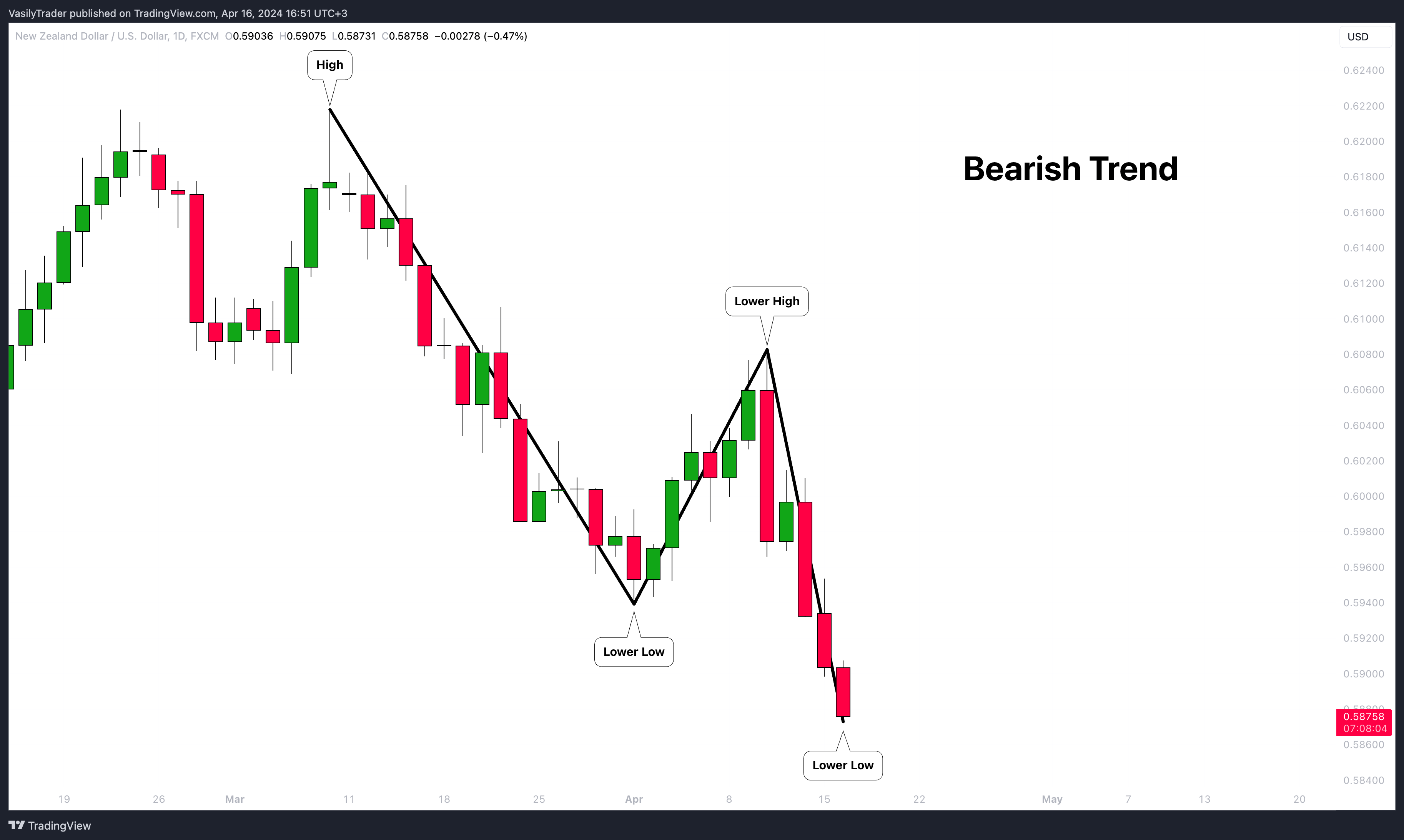 FX:NZDUSD Chart Image by VasilyTrader