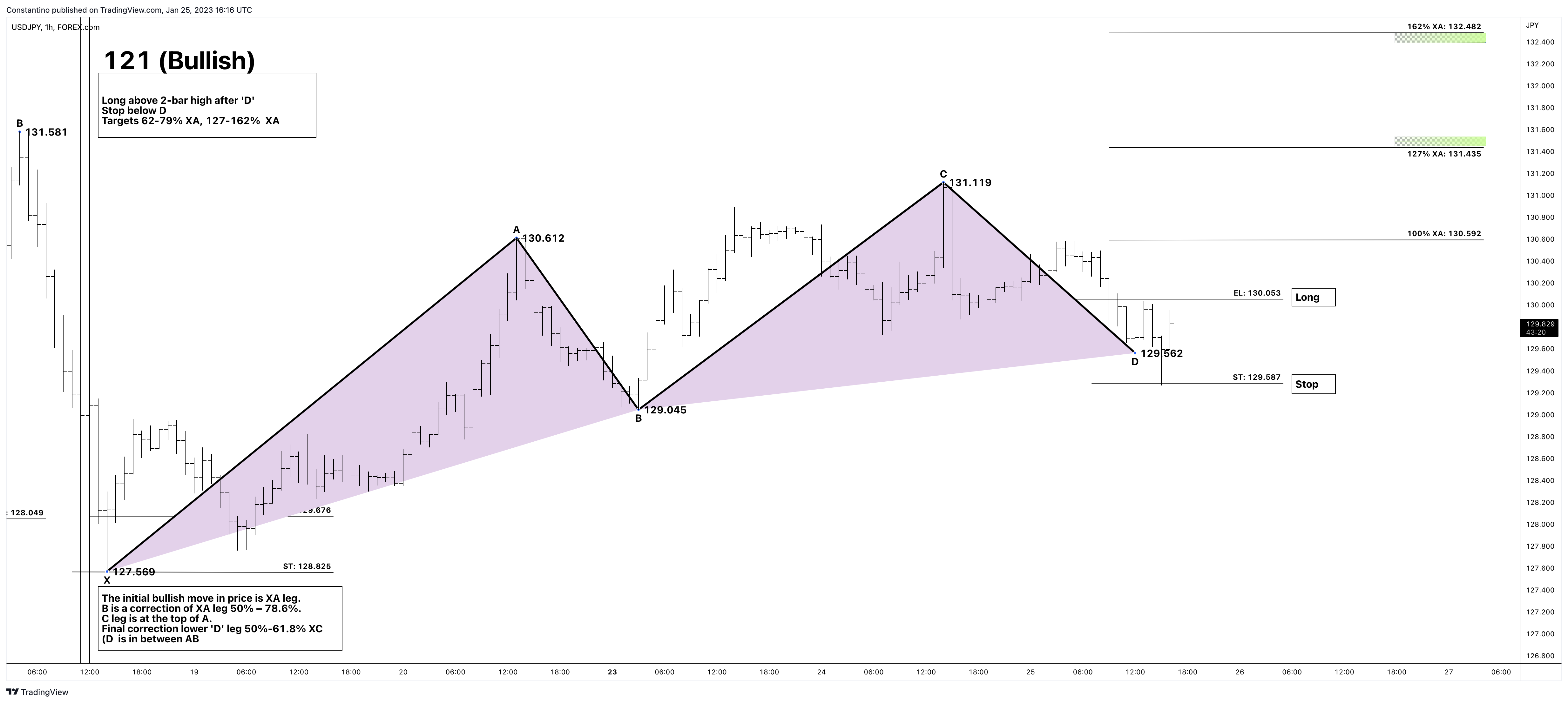FOREXCOM:USDJPY Chart Image by TradeChartPatternsLikeThePros