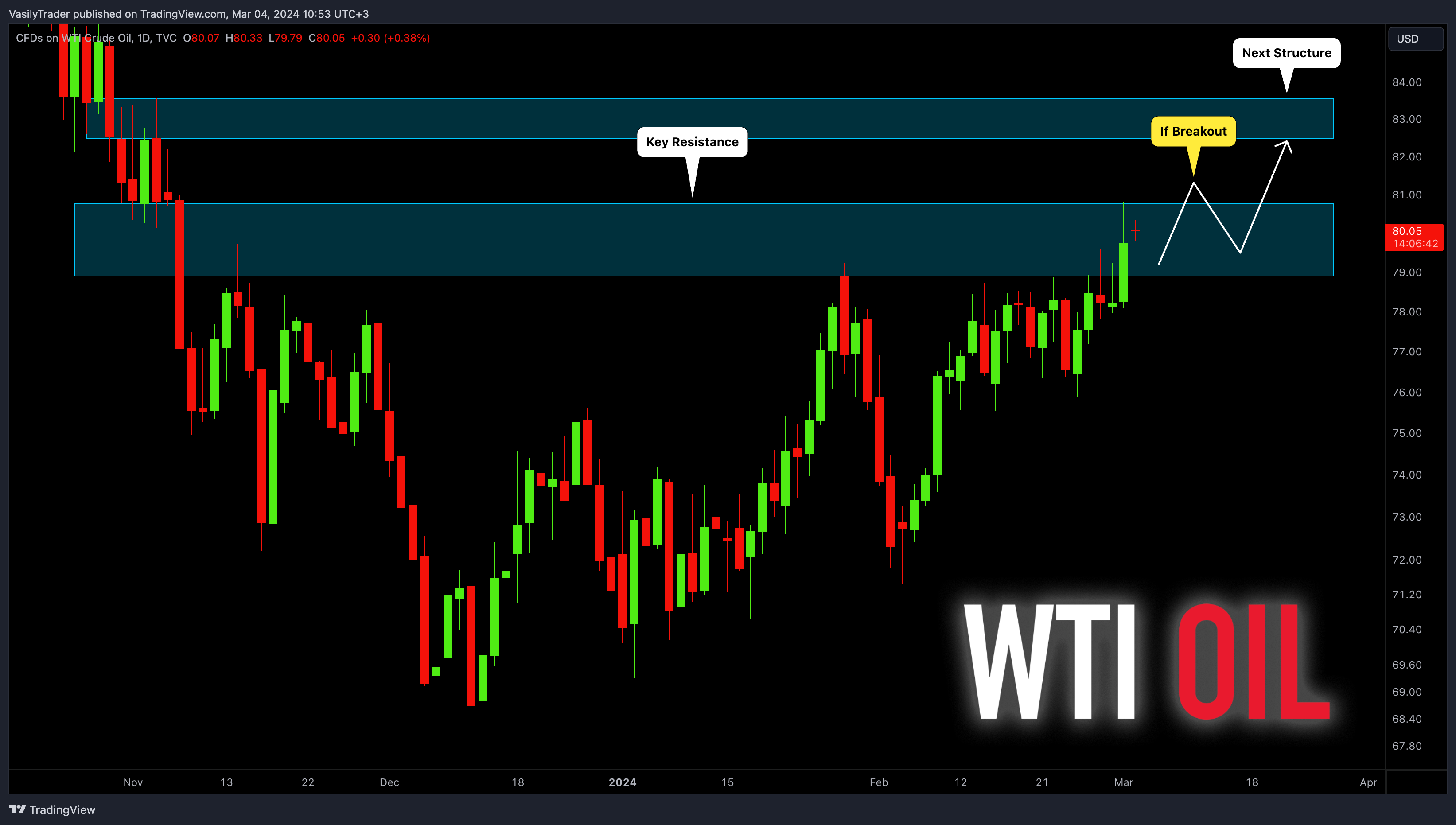 TVC:USOIL Chart Image by VasilyTrader