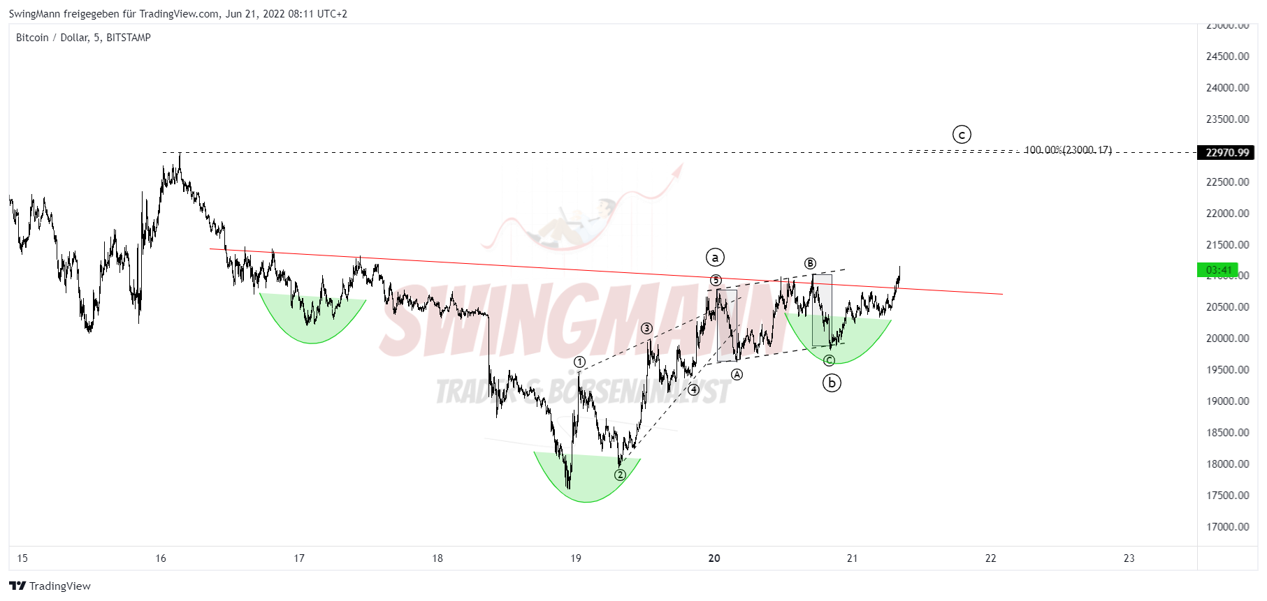 BITSTAMP:BTCUSD Chart Image by SwingMann