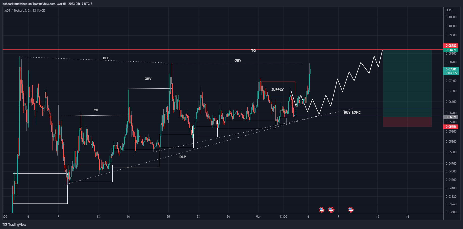 BINANCE:MDTUSDT صورة الرسم البياني by behdark