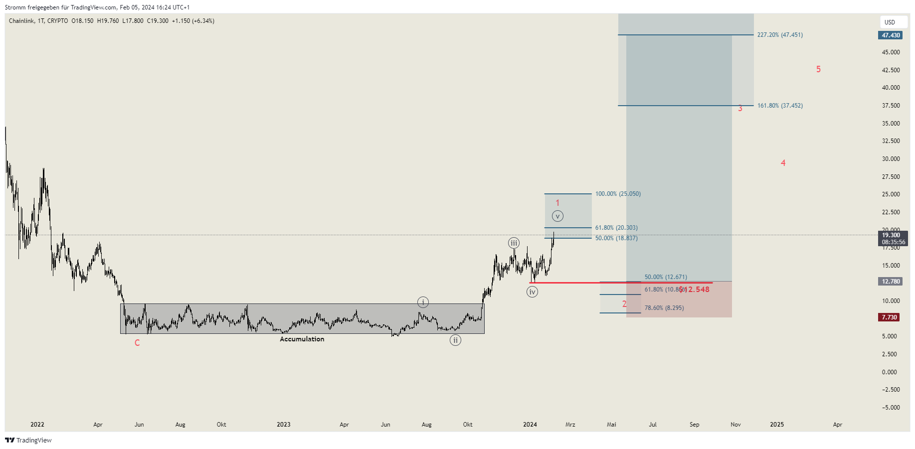 CRYPTO:LINKUSD Chart Image by stromm