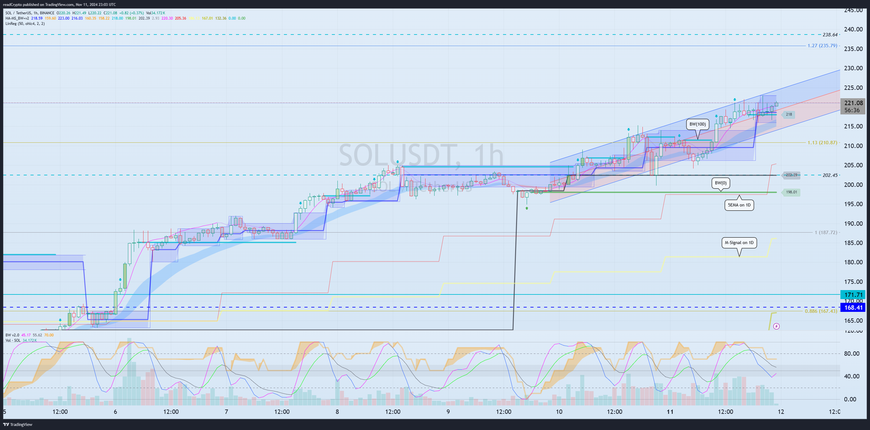 BINANCE:SOLUSDT Chart Image by readCrypto