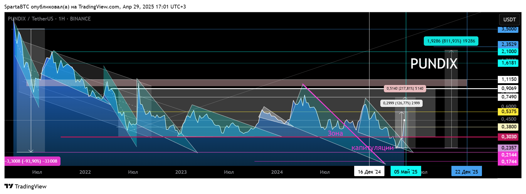 BINANCE:PUNDIXUSDT Immagine del grafico by SpartaBTC