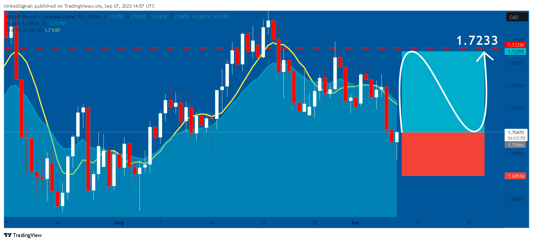 FX:GBPCAD ภาพชาร์ต โดย UnitedSignals