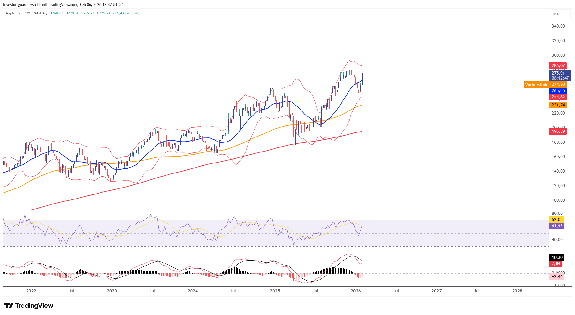 BATS:AAPL Chart Image by investor-guard