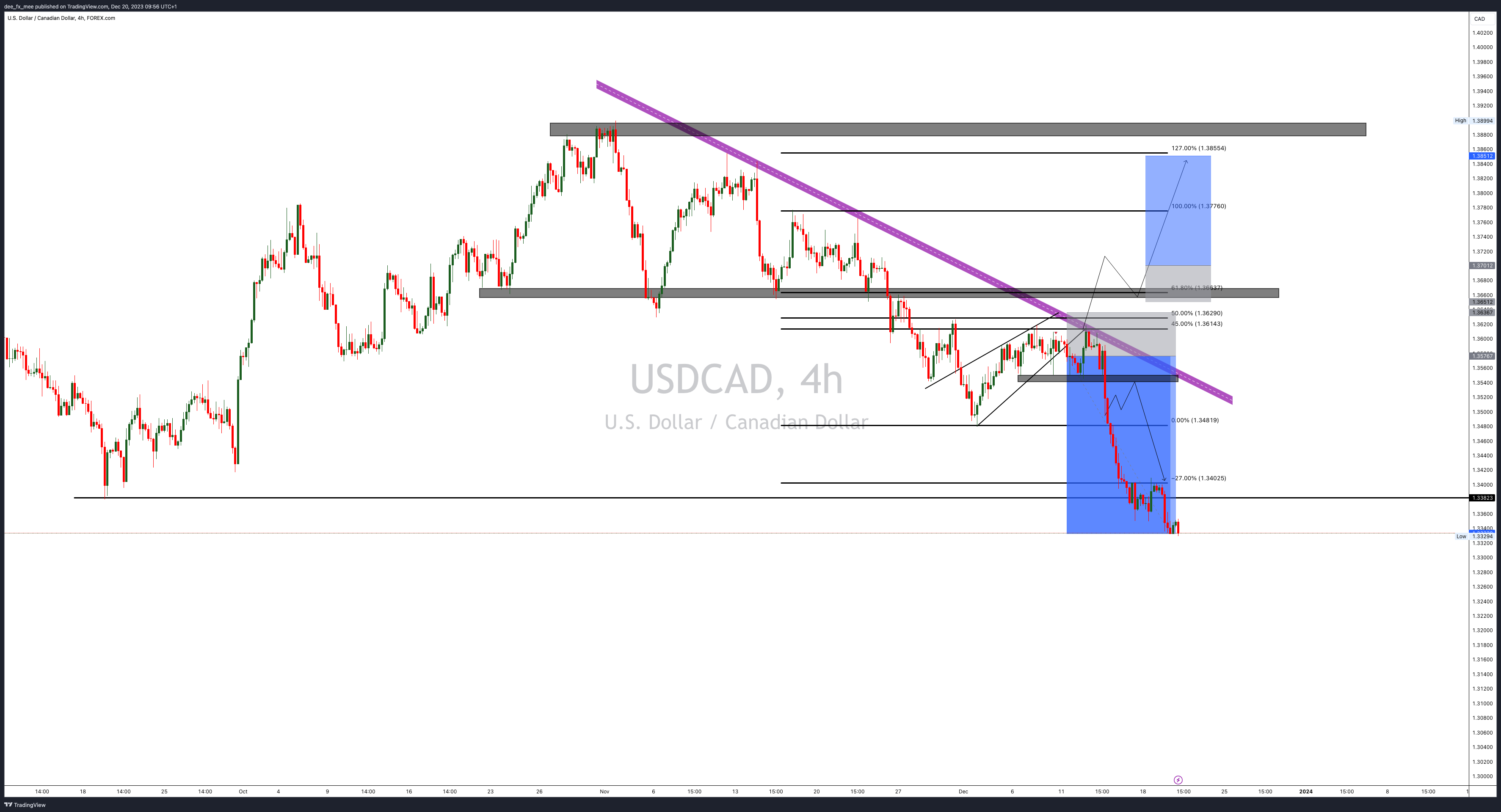 FOREXCOM:USDCAD Chart Image by Adefxc