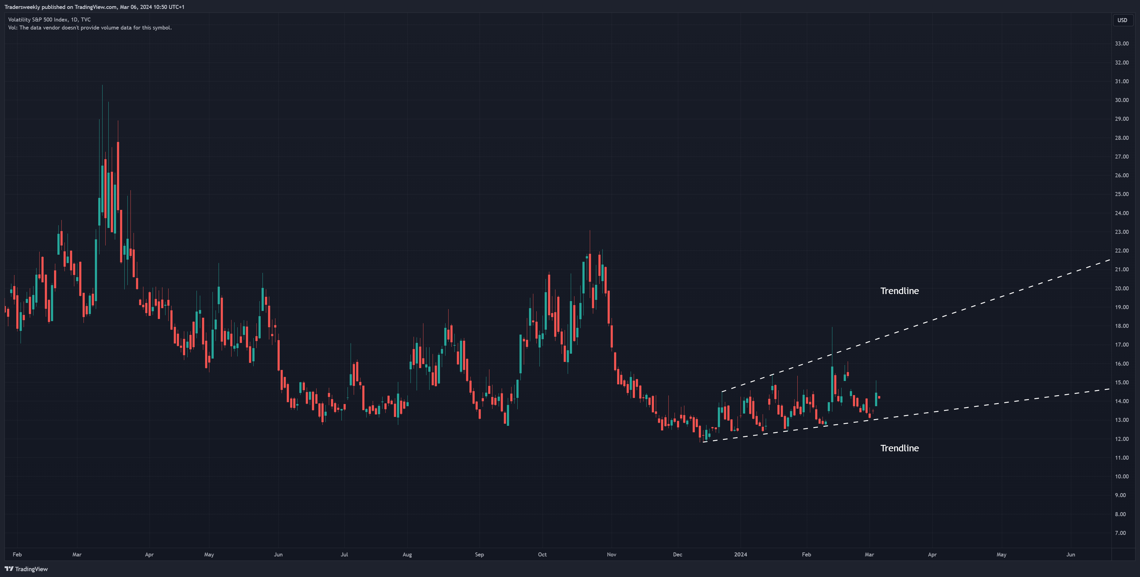 TVC:VIX Immagine del grafico by Tradersweekly
