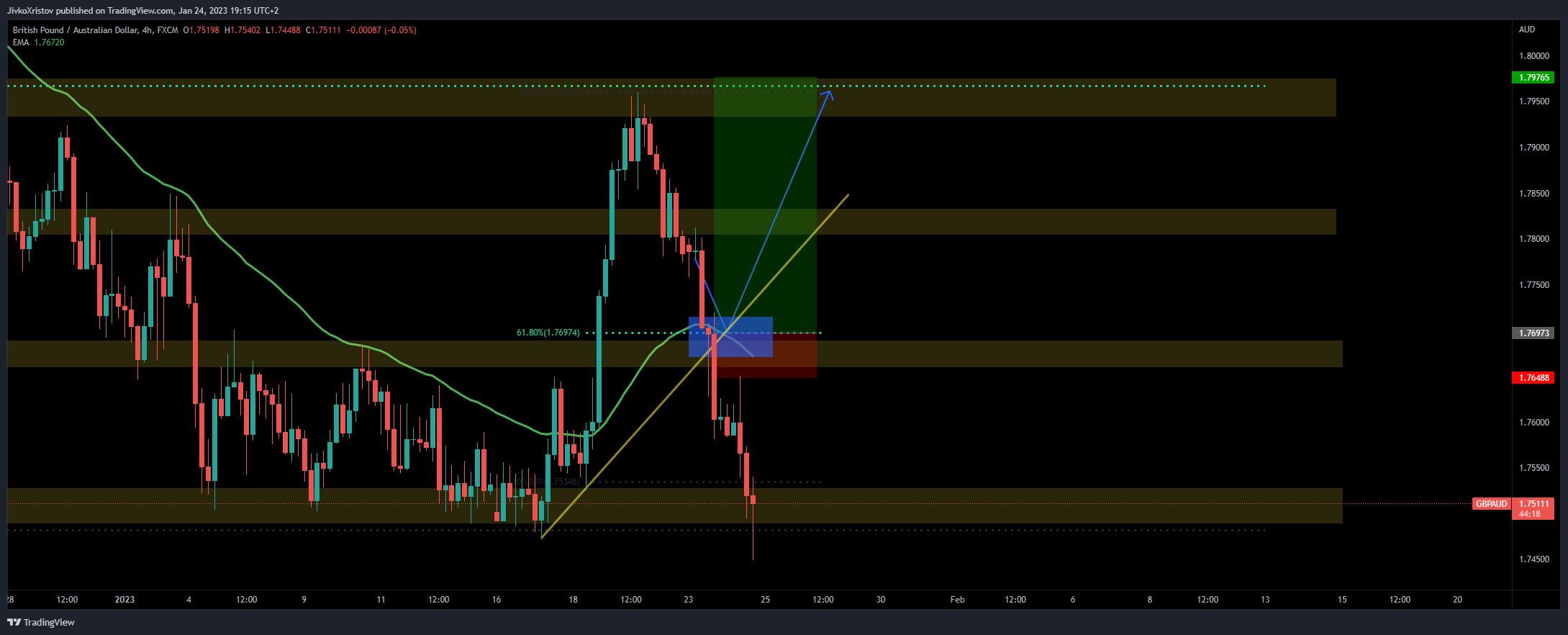 FX:GBPAUD Chart Image by JivkoXristov