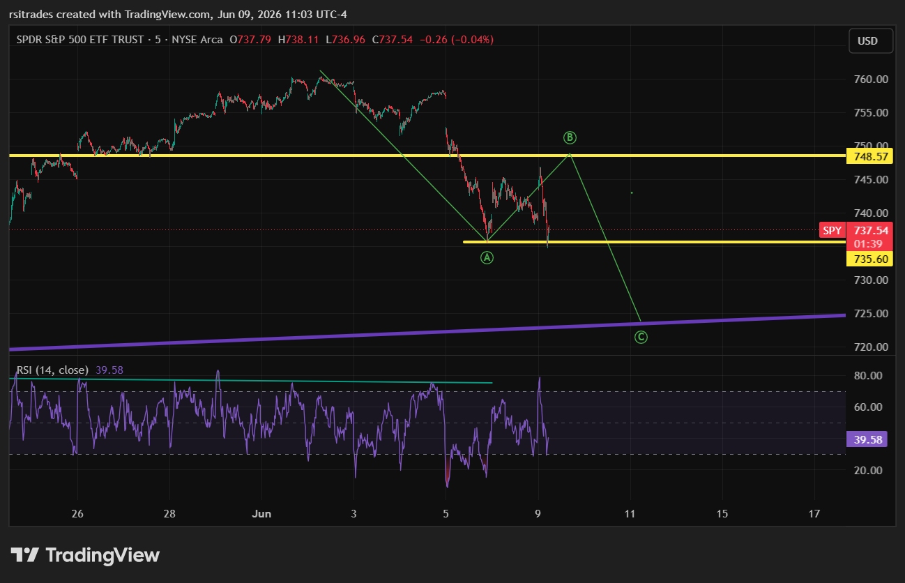 BATS:SPY Chart Image by rsitrades