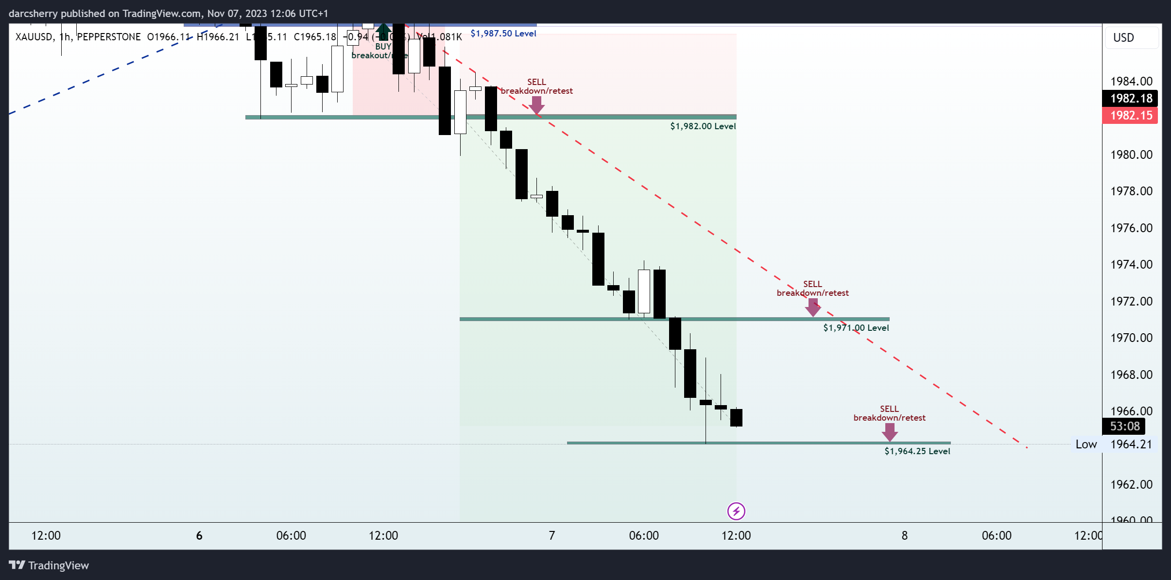 PEPPERSTONE:XAUUSD Chart Image by darcsherry