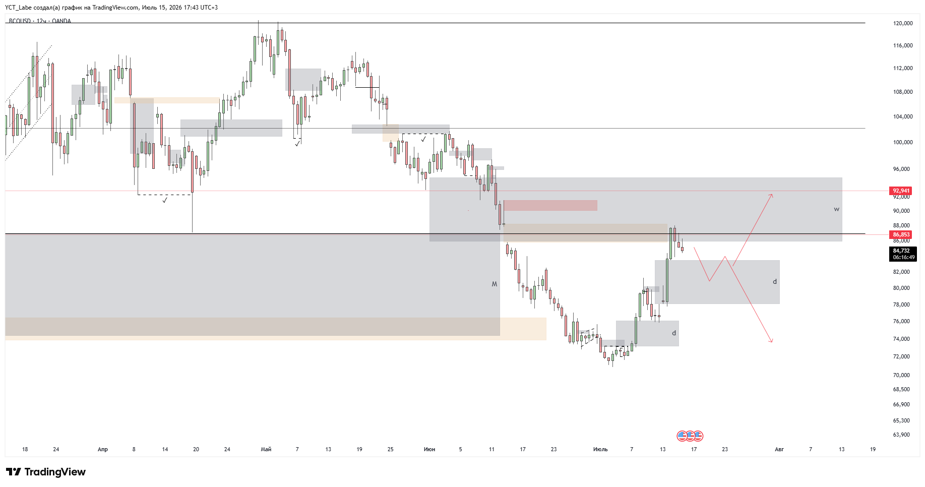 OANDA:BCOUSD Chart Image by YCT_Labe