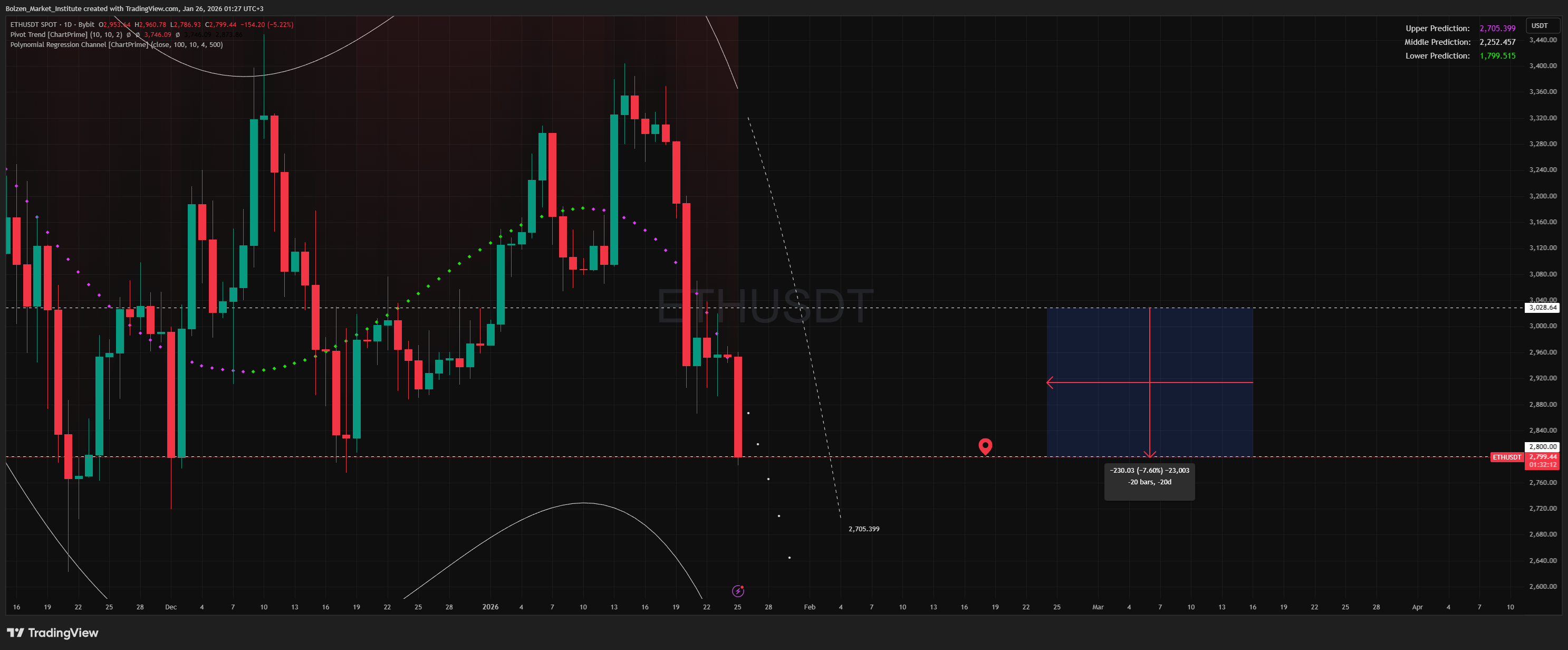 BYBIT:ETHUSDT Chart Image by Bolzen_Market_Institute