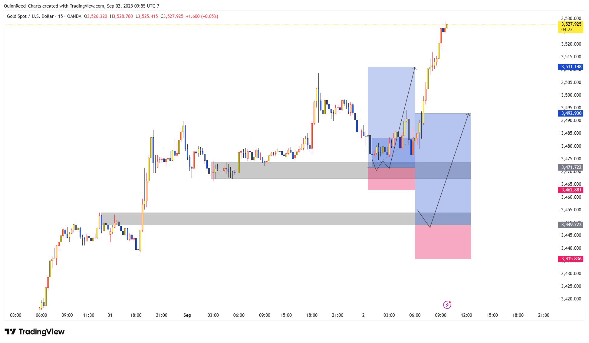 OANDA:XAUUSD Chart Image by QuinnReed_Charts
