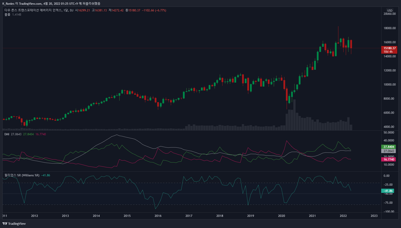 DJ:DJT Chart Image by K_Ronies