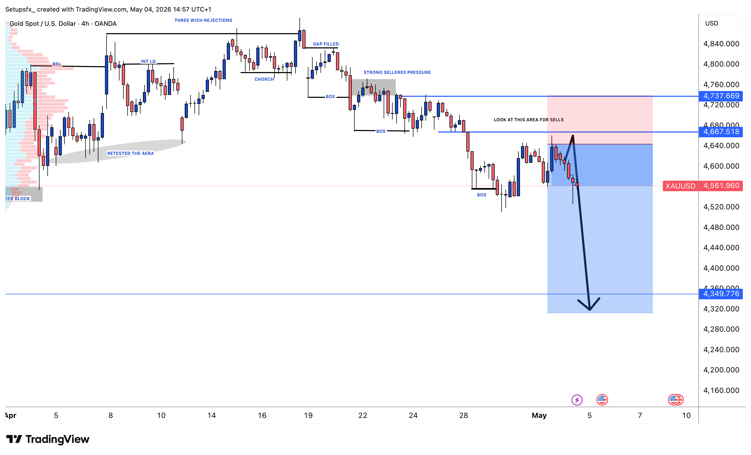OANDA:XAUUSD Chart Image by Setupsfx_