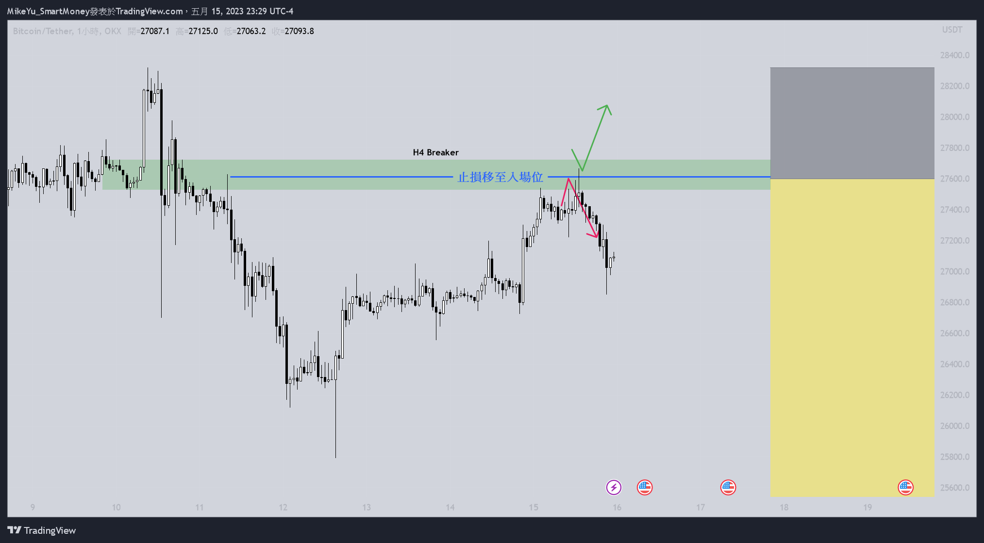 OKX:BTCUSDT Chart Image by MikeYu_SmartMoney