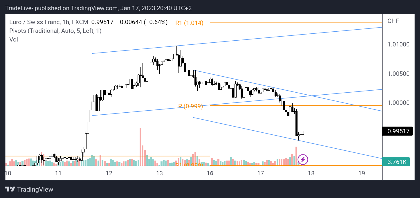 FX:EURCHF Chart Image by TradeLive-