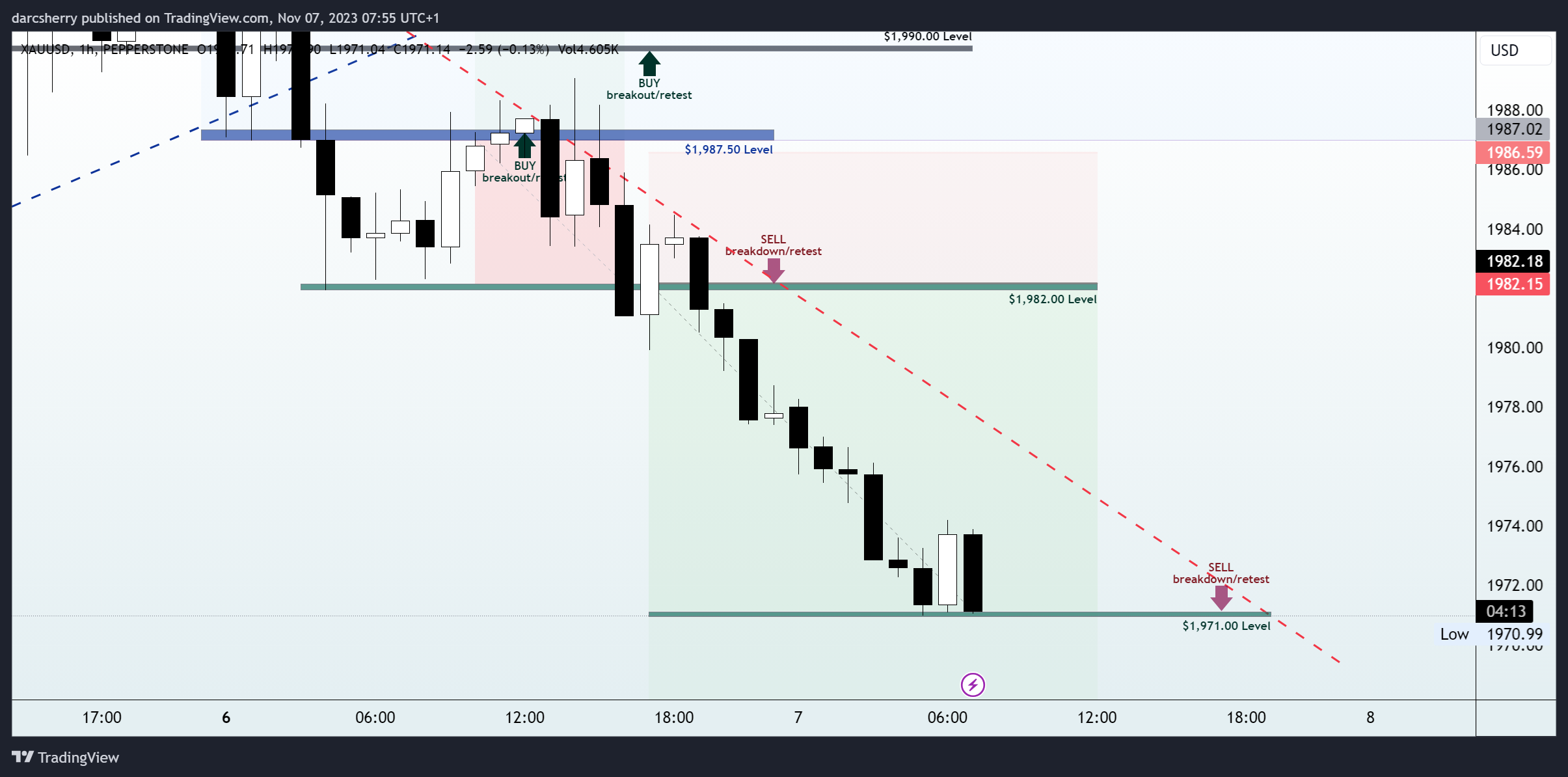 PEPPERSTONE:XAUUSD Chart Image by darcsherry