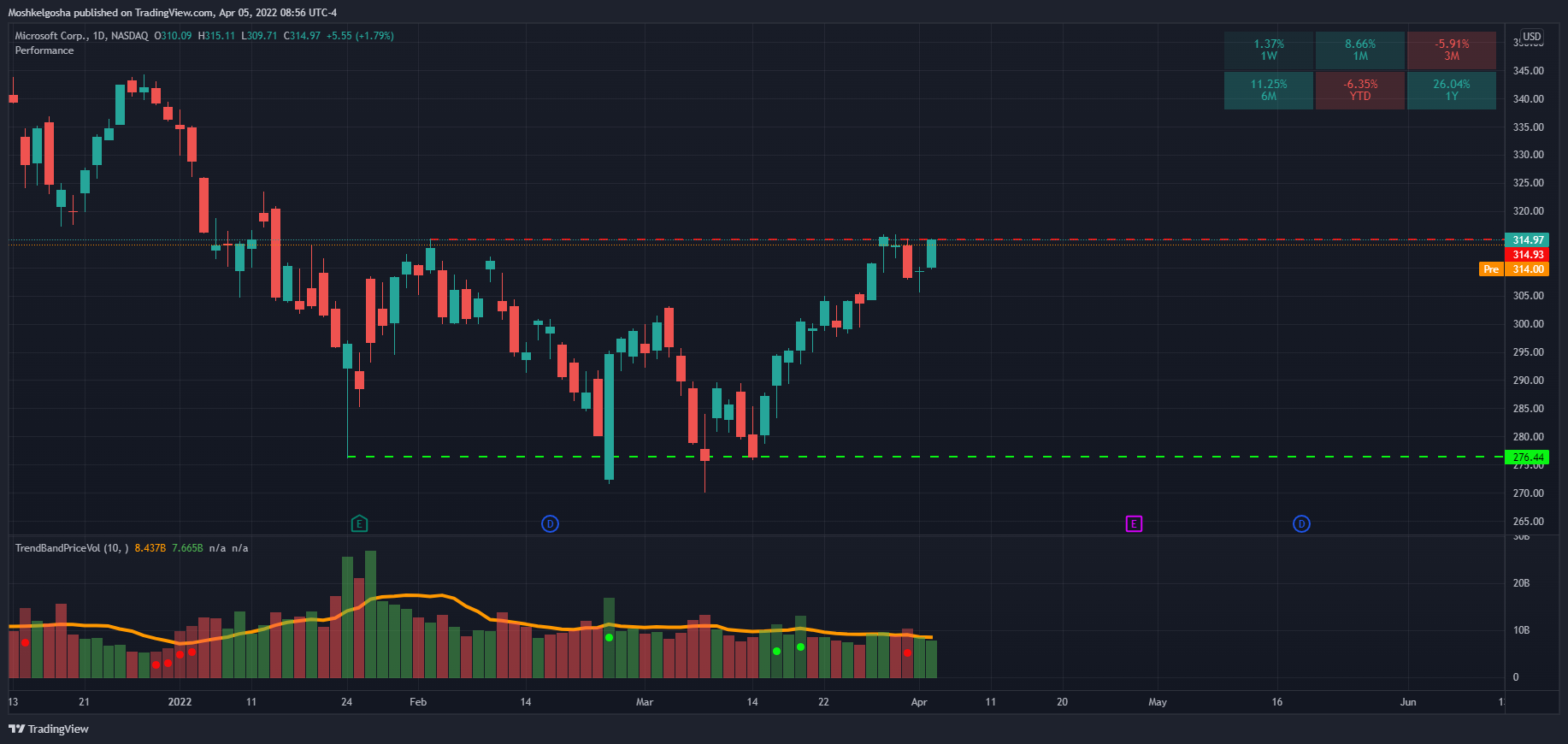 NASDAQ:MSFT Chart Image by QunatResearchInstitute