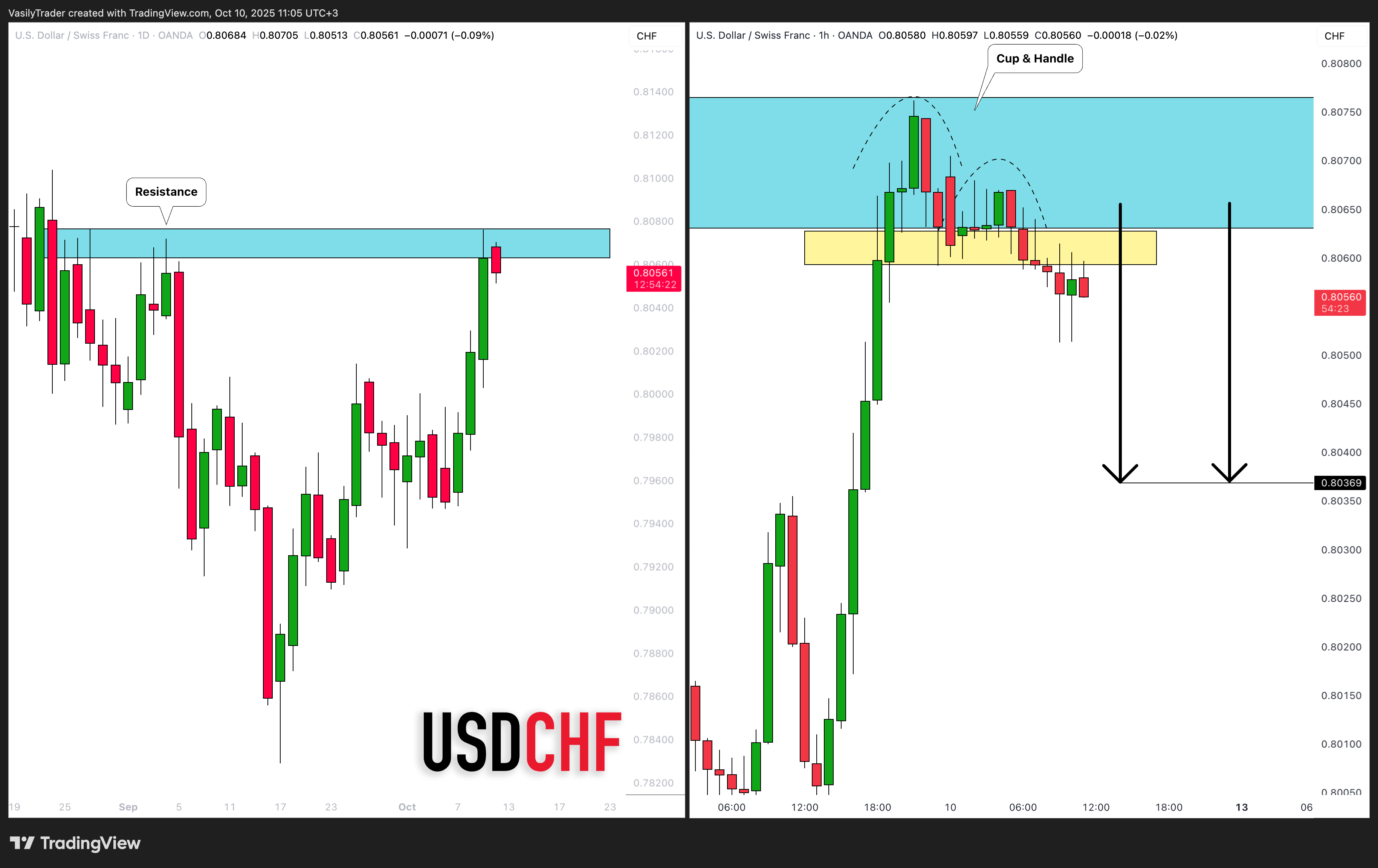 OANDA:USDCHF Chart Image by VasilyTrader