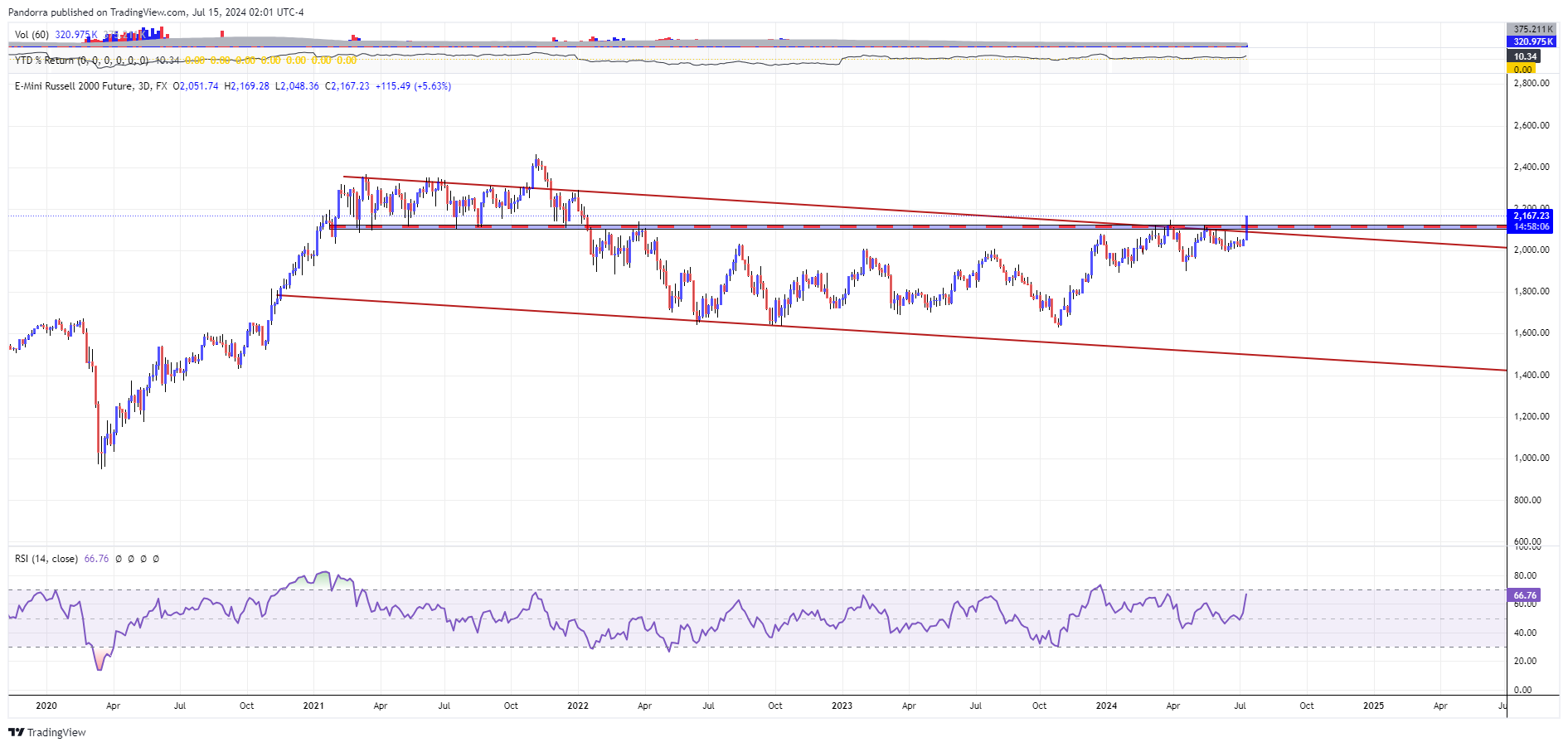 FX:US2000 Chart Image by PandorraResearch