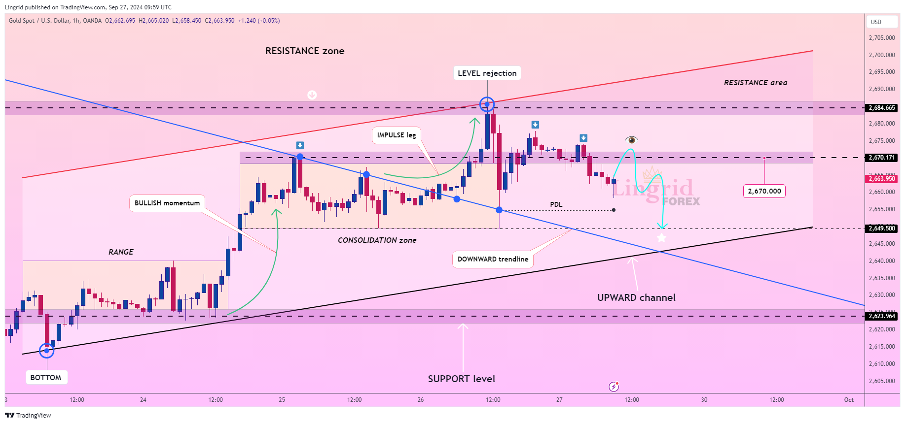 OANDA:XAUUSD Chart Image by Lingrid
