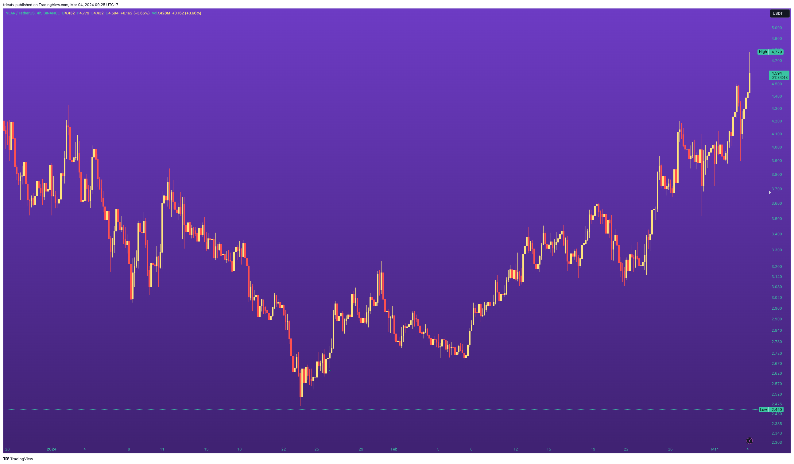 BINANCE:NEARUSDT Chart Image by mileinvest