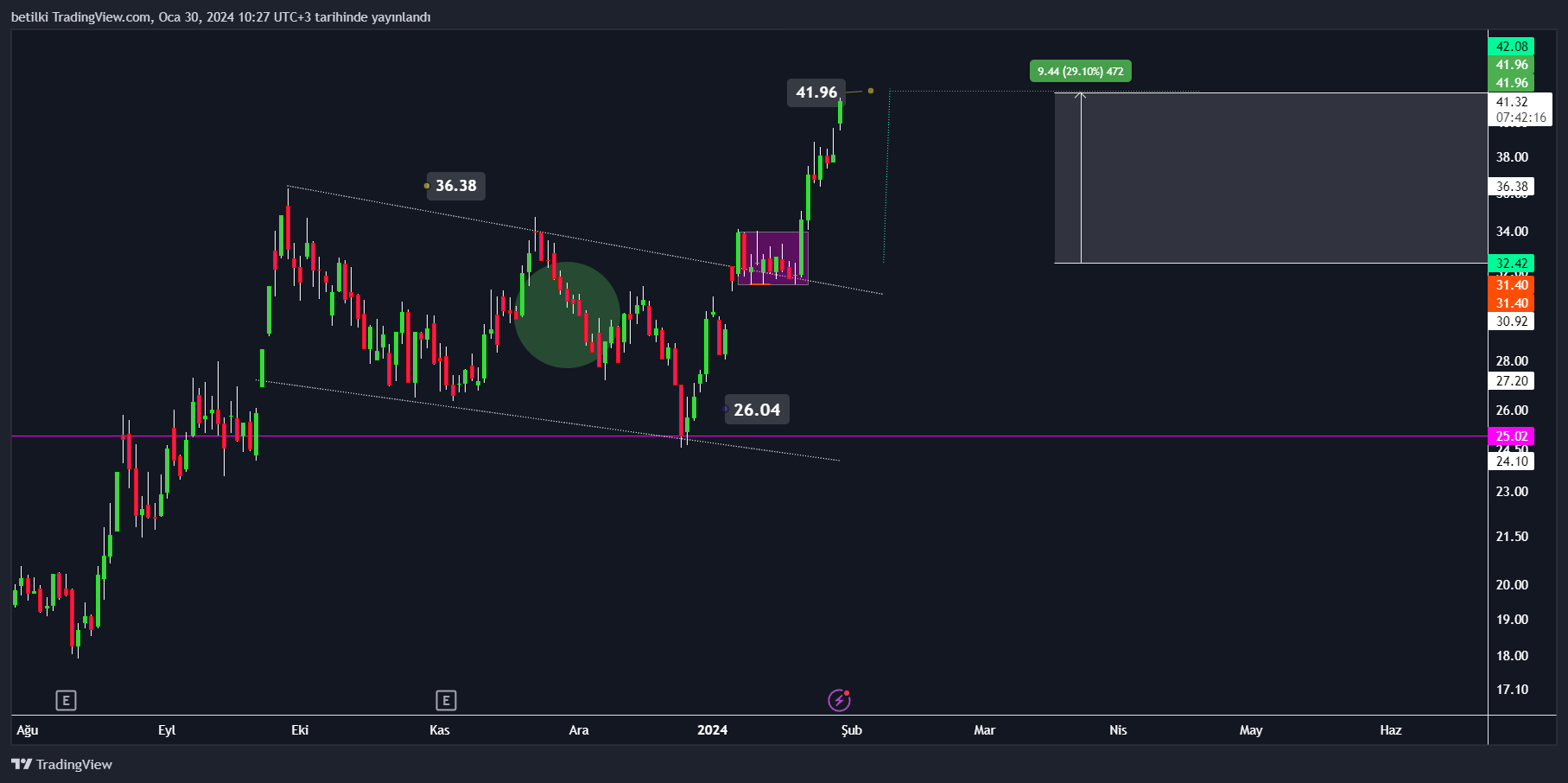 BISTMIXED:KCAER Chart Image by betilki