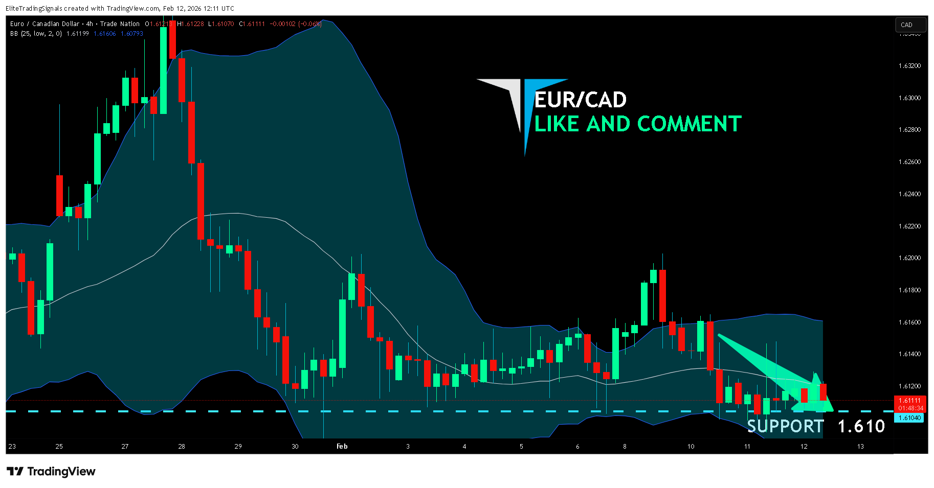 TRADENATION:EURCAD Chart Image by EliteTradingSignals