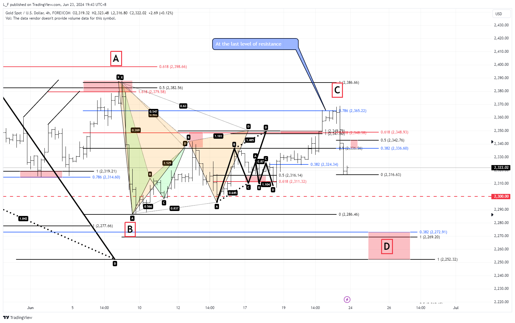 FOREXCOM:XAUUSD ภาพชาร์ต โดย L_F