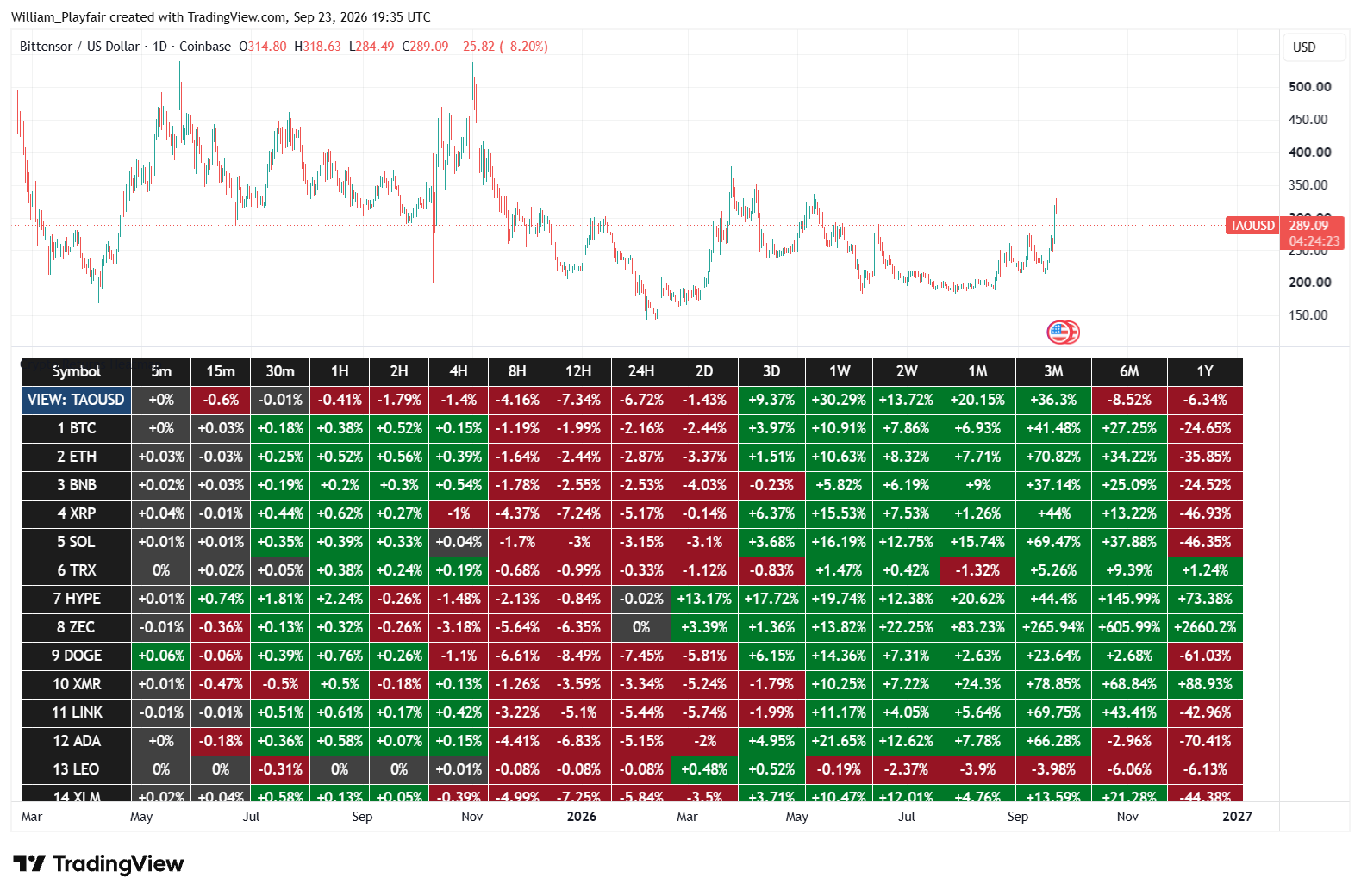 COINBASE:TAOUSD Chart Image by William_Playfair