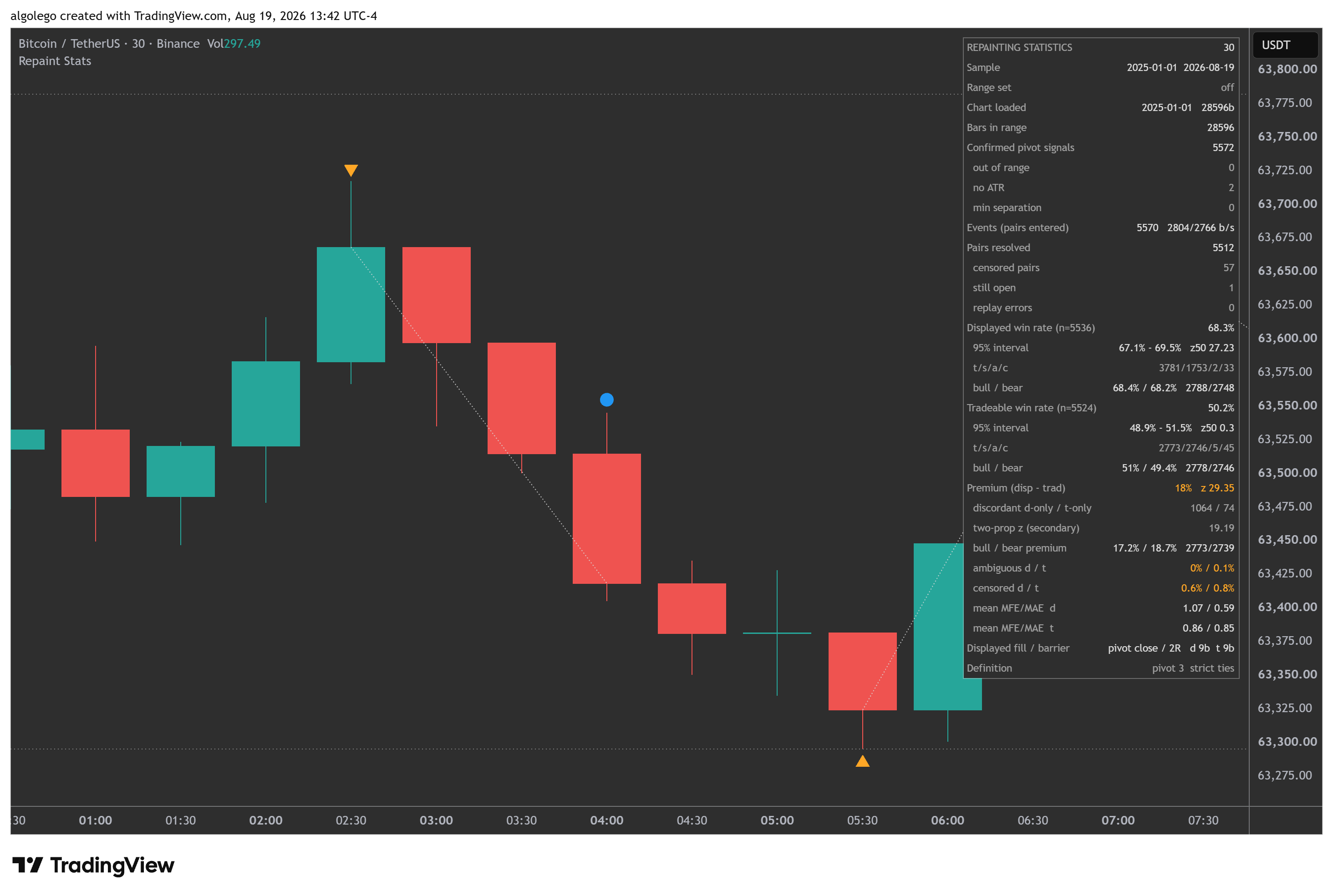 BINANCE:BTCUSDT Chart Image by algolego
