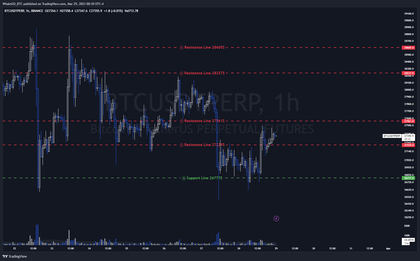 BINANCE:BTCUSDTPERP ภาพชาร์ต โดย WhaleGO_BTC