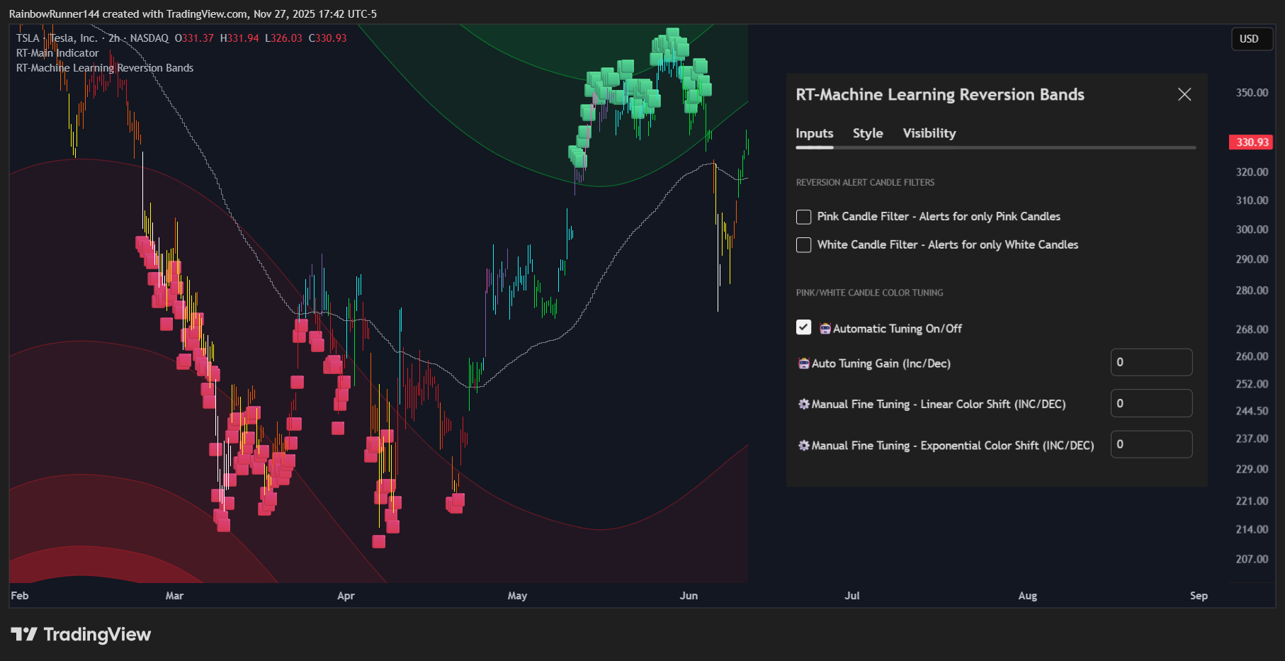 BATS:TSLA Chart Image by RainbowRunner144