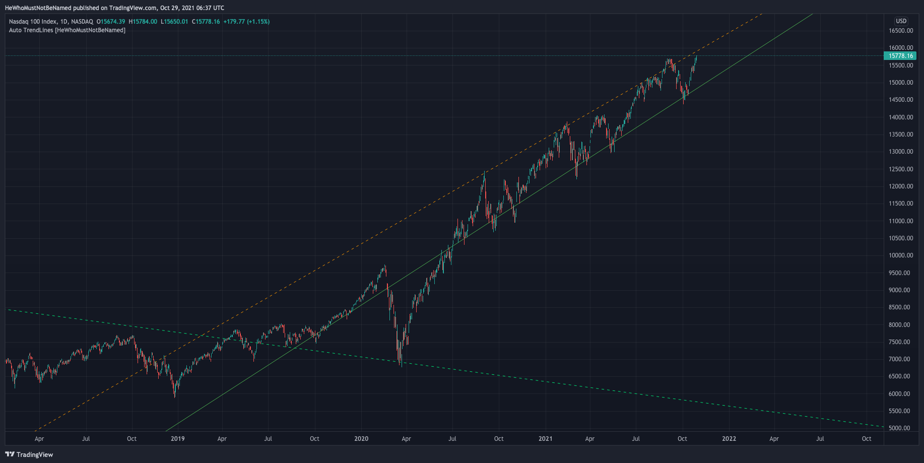 NASDAQ:NDX Chart Image by Trendoscope
