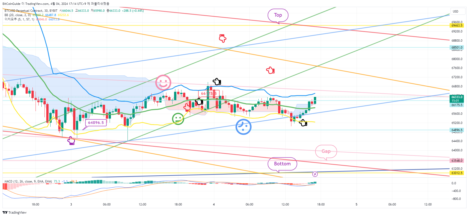 Imej Carta BYBIT:BTCUSD.P oleh BitCoinGuide