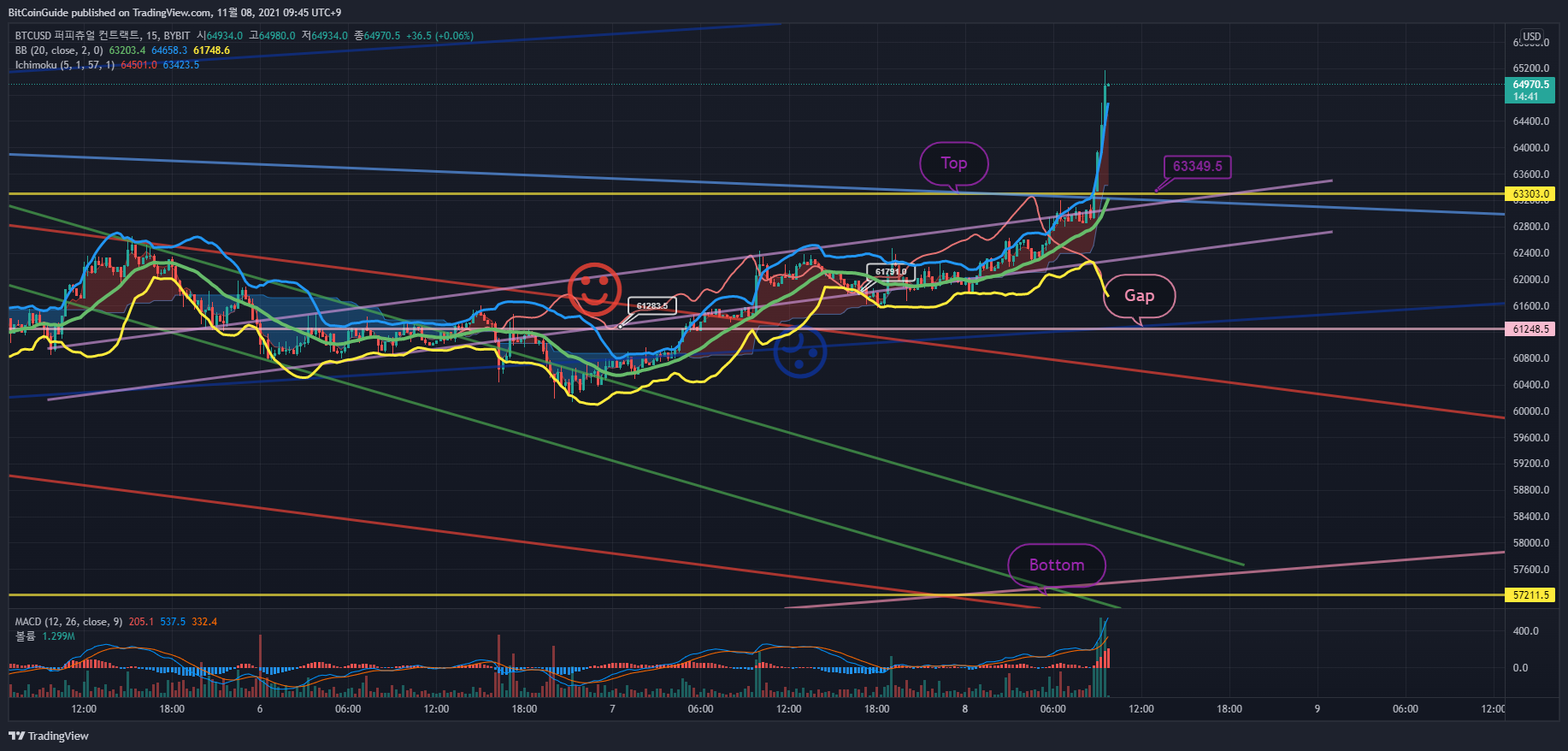 BYBIT:BTCUSD ‏תמונת גרף מאת BitCoinGuide