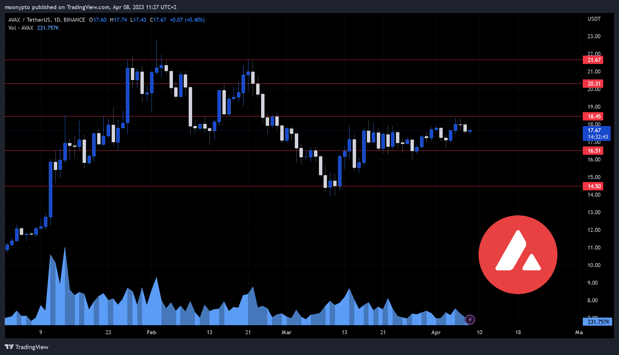 BINANCE:AVAXUSDT Chart Image by moonypto