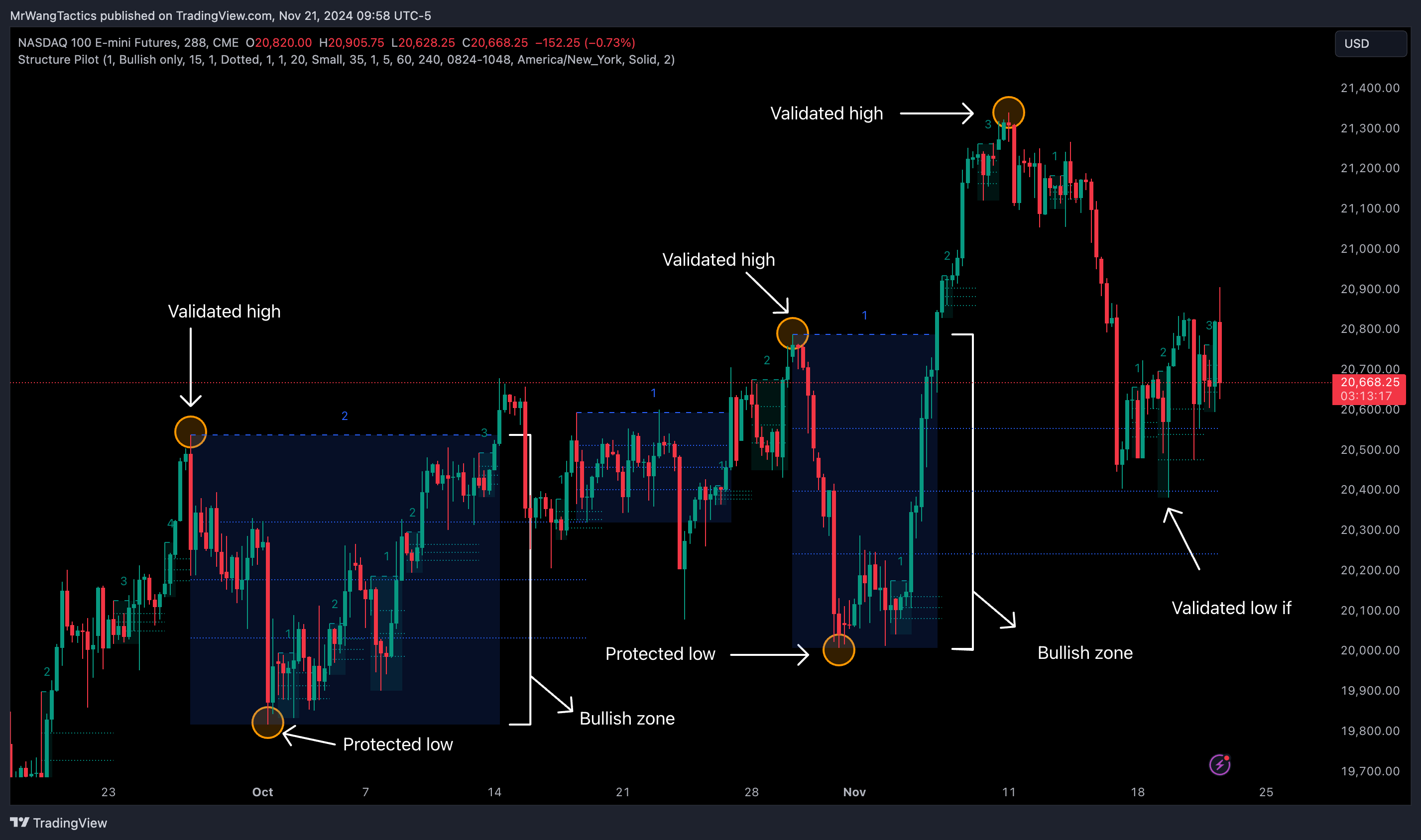 CME_MINI:NQ1! Chart Image by MrWangTactics
