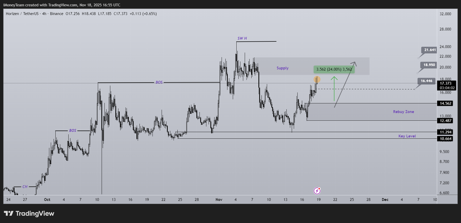BINANCE:ZENUSDT Chart Image by iMoneyTeam