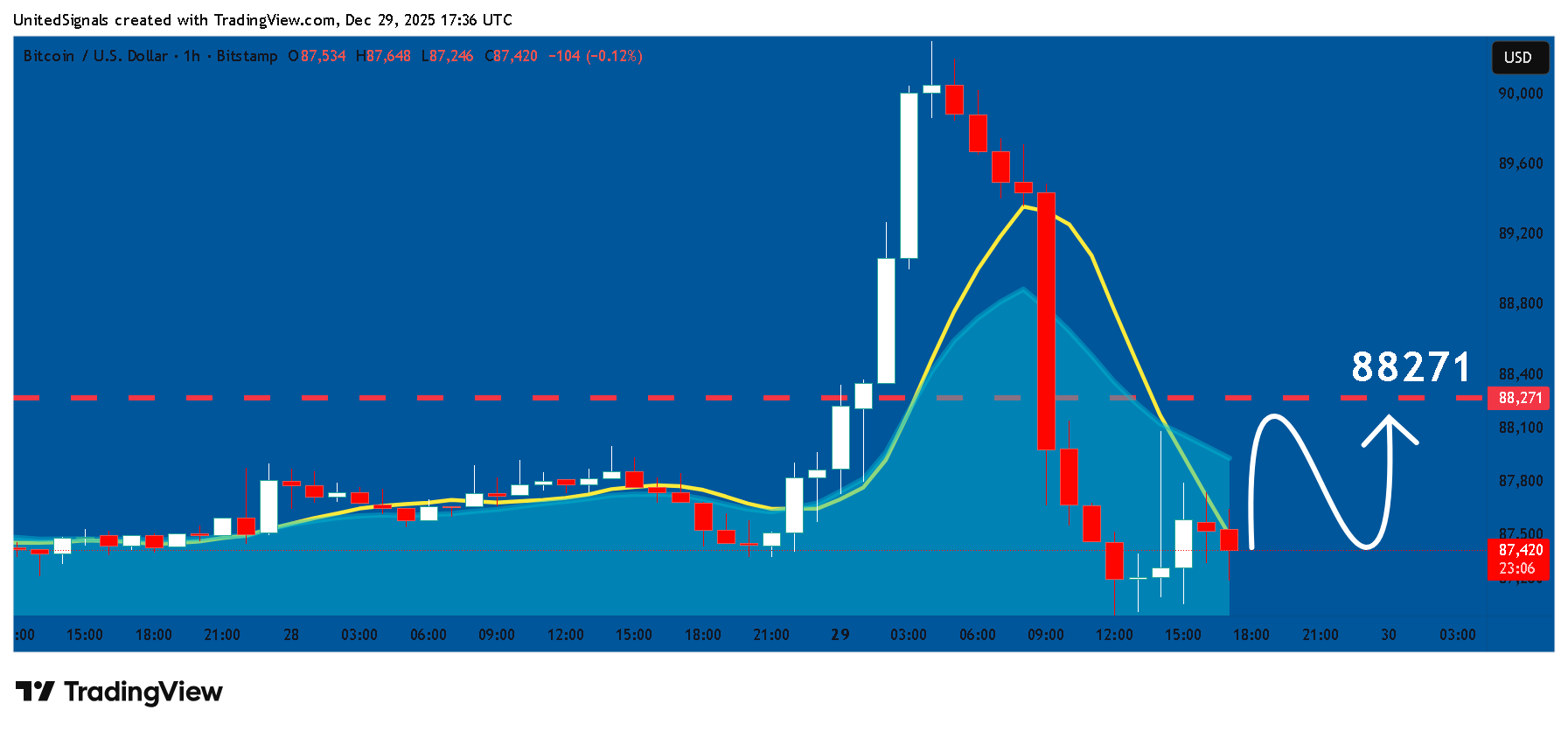 BITSTAMP:BTCUSD Chart Image by UnitedSignals