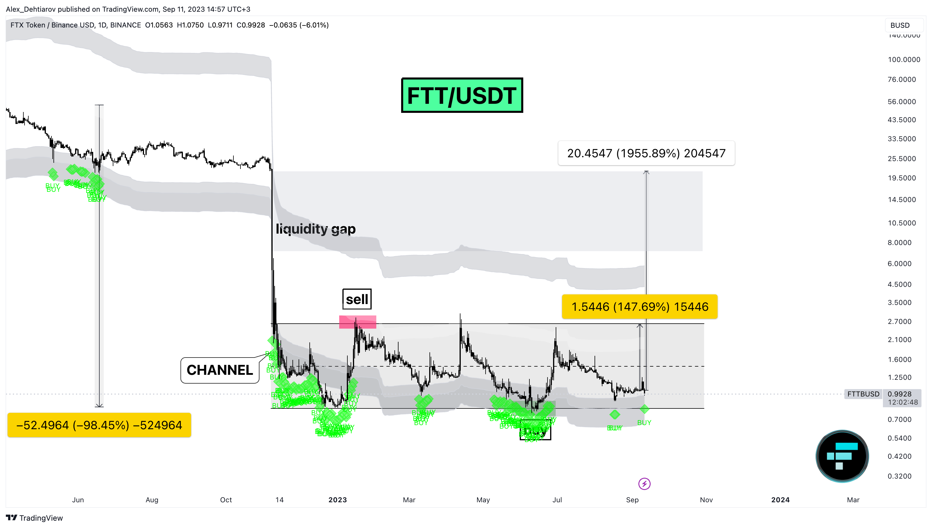 BINANCE:FTTBUSD Chartbild von Alex_Dehtiarov