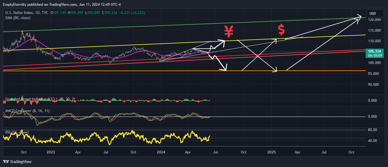 TVC:DXY 图表图片 由 EmptyEternity 提供