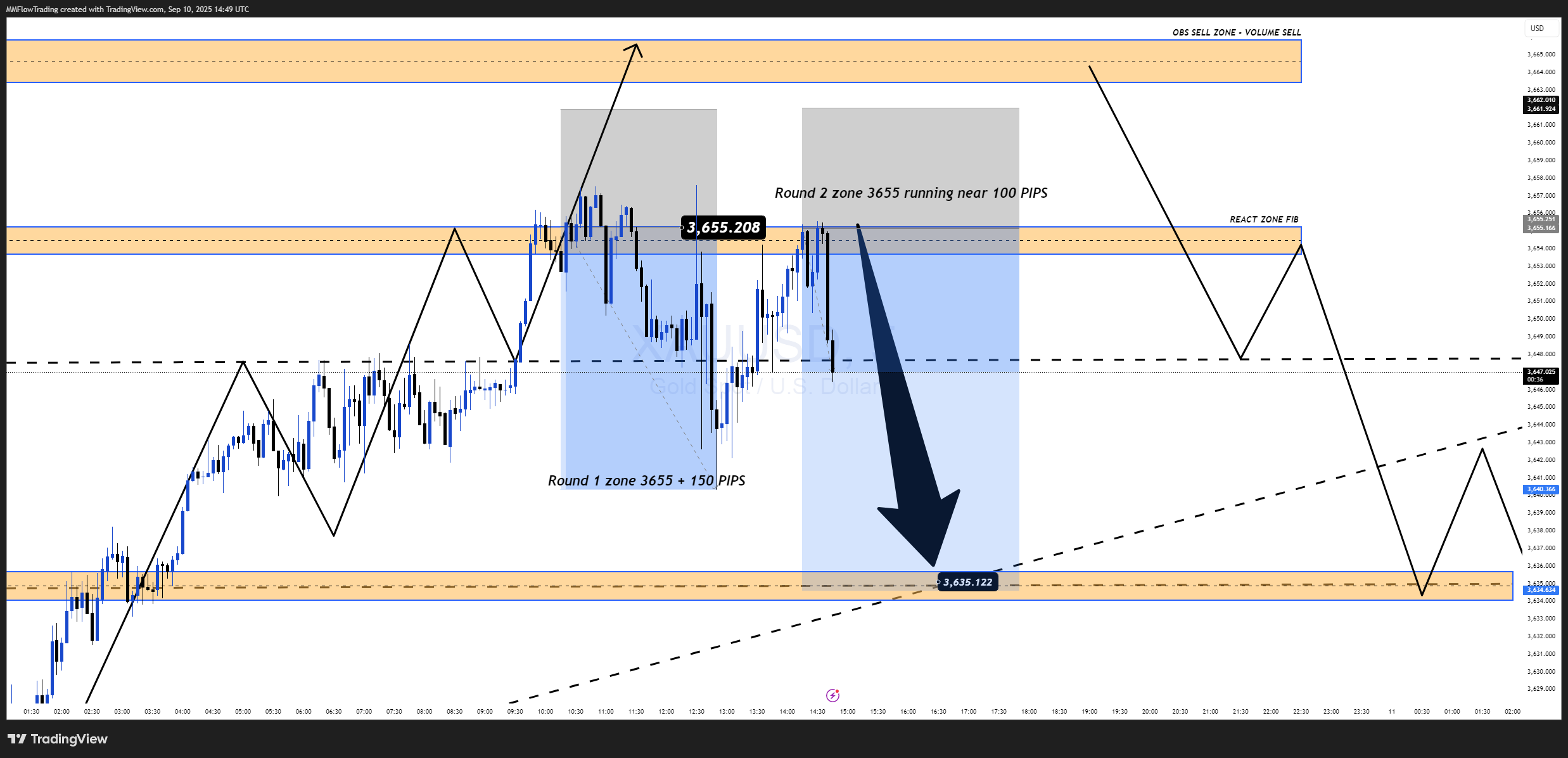 OANDA:XAUUSD Chart Image by MMFlowTrading