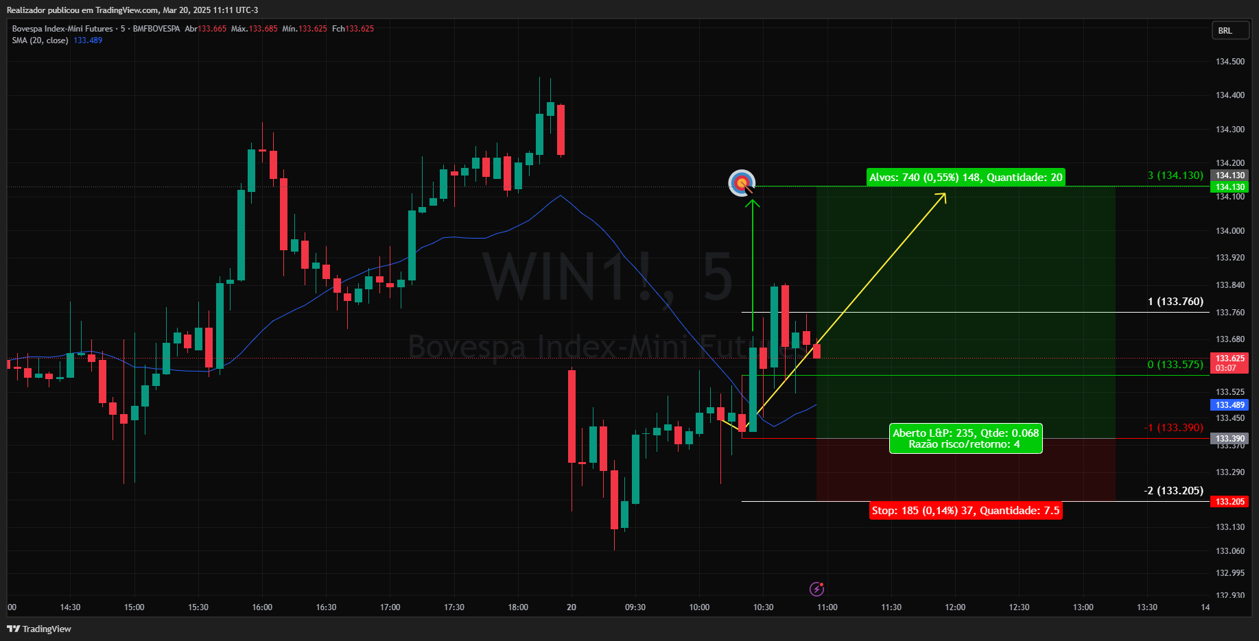 Снимок графика «BMFBOVESPA_DLY:WIN1!» от Realizador